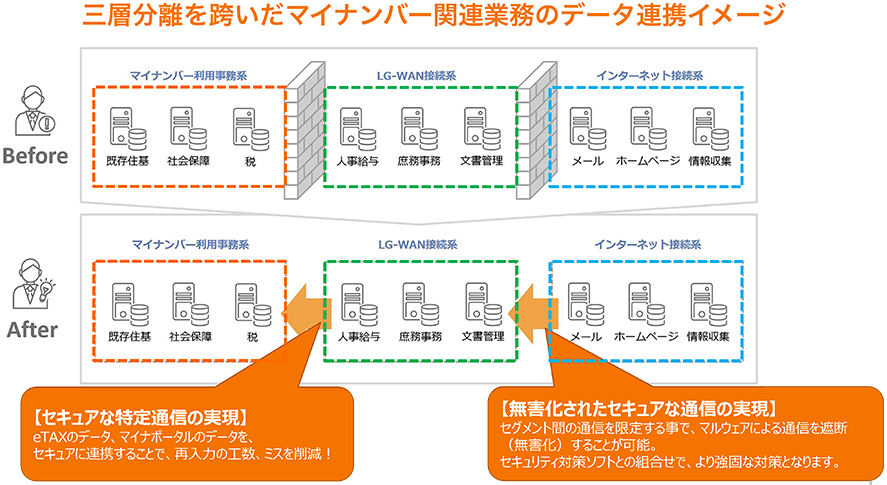 Image of data integration for My Number-related operations across three layers of separation