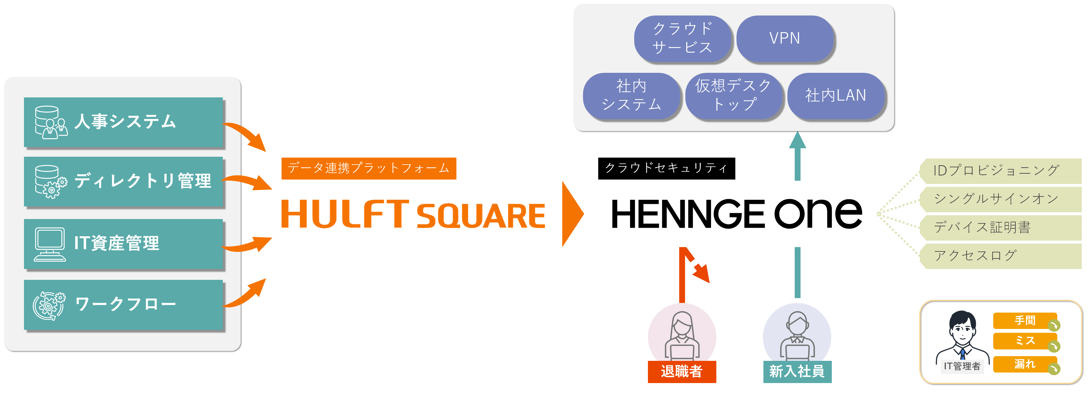 HENNGE Oneのユーザー操作／証明書発行自動化処理