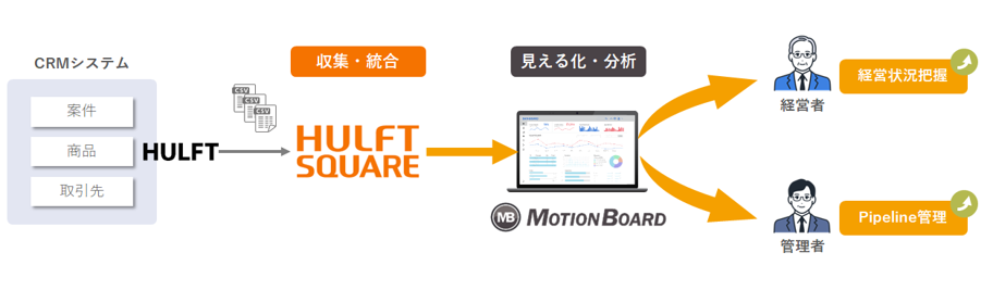 MotionBoard Cloud連携アプリケーション