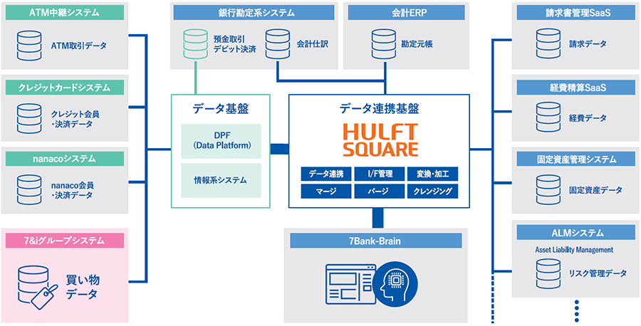 AI・データ活用の全社浸透を目指すセブン銀行。データ連携基盤・生成AI