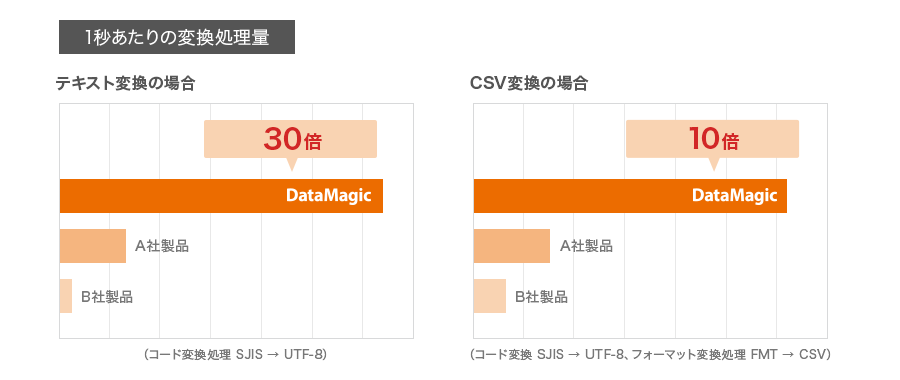 Conversion processing volume per second: For text conversion: 30 times faster than DataMagic (code conversion processing: SJIS → UTF-8) For CSV conversion: 10 times faster than DataMagic (code conversion processing: SJIS → UTF-8, format conversion processing: FMT → CSV)