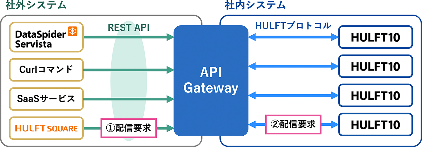 POINT① Figure: Configuration diagram for operating HULFT on an internal system from an external system via API Gateway
