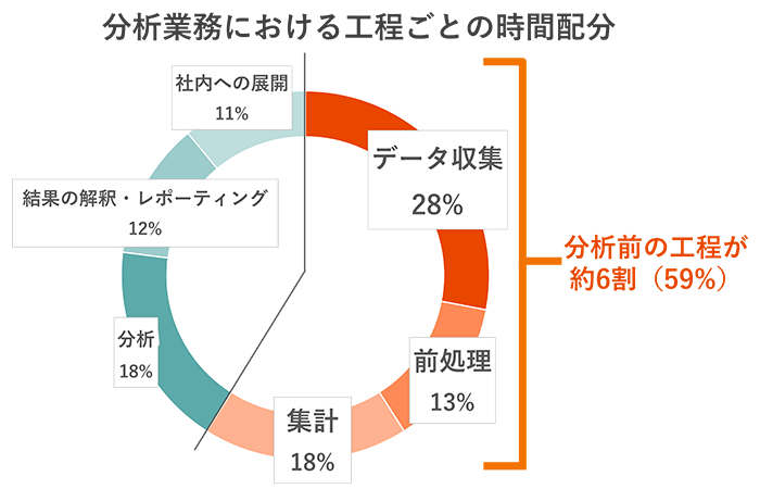 Time allocation for each step in analysis work