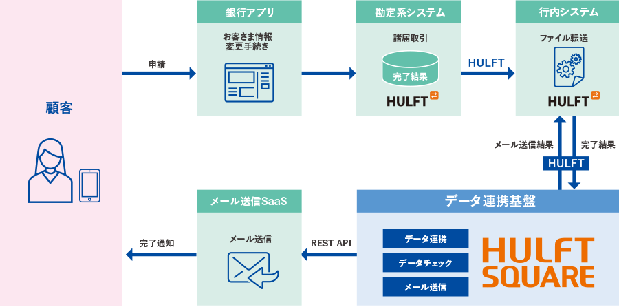 シームレスなデータ連携でメール送信自動化を実現