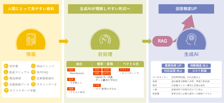 AI前処理 PDFファイルからテキストを抽出しMarkdownファイルに変換