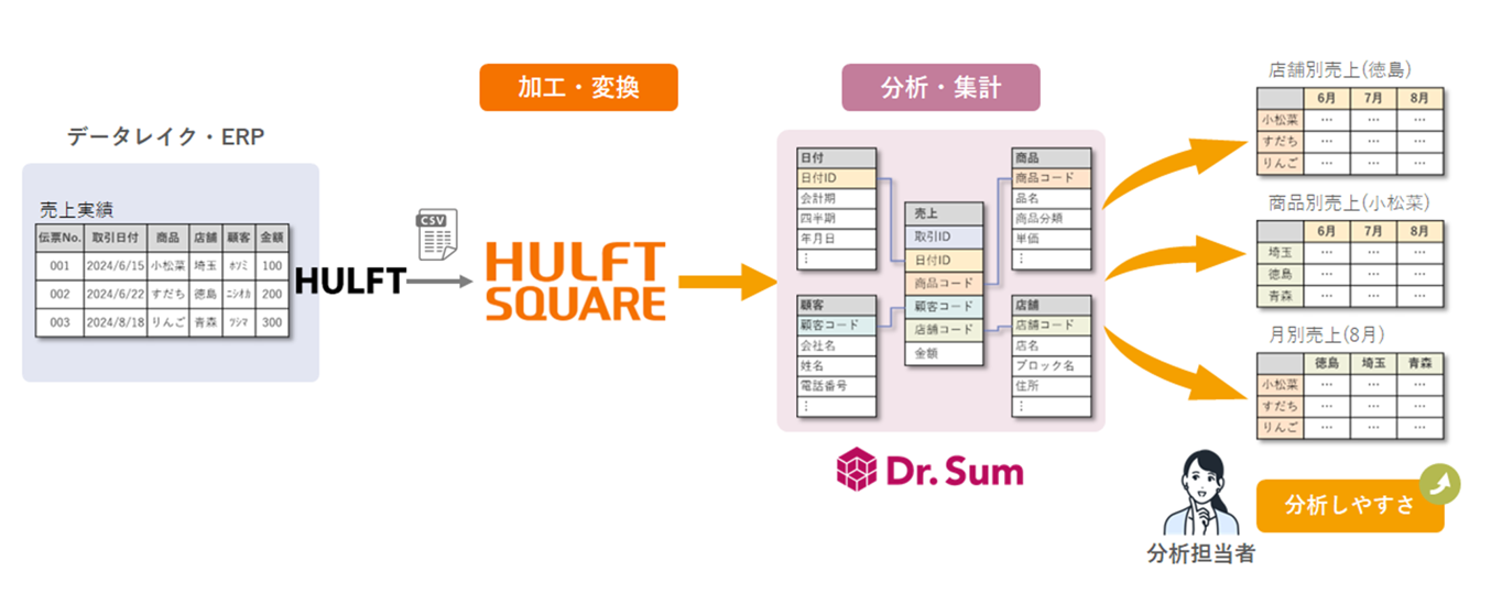 Dr.Sum Cloud連携アプリケーション