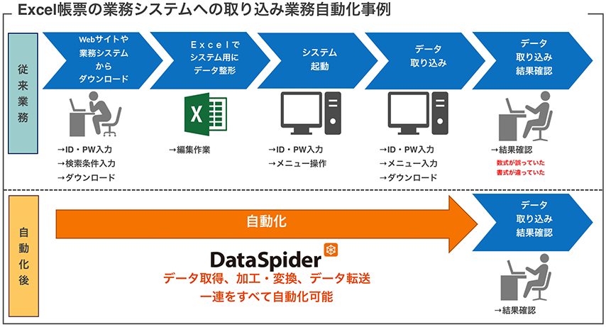 Example of automating the import of Excel forms into a business system