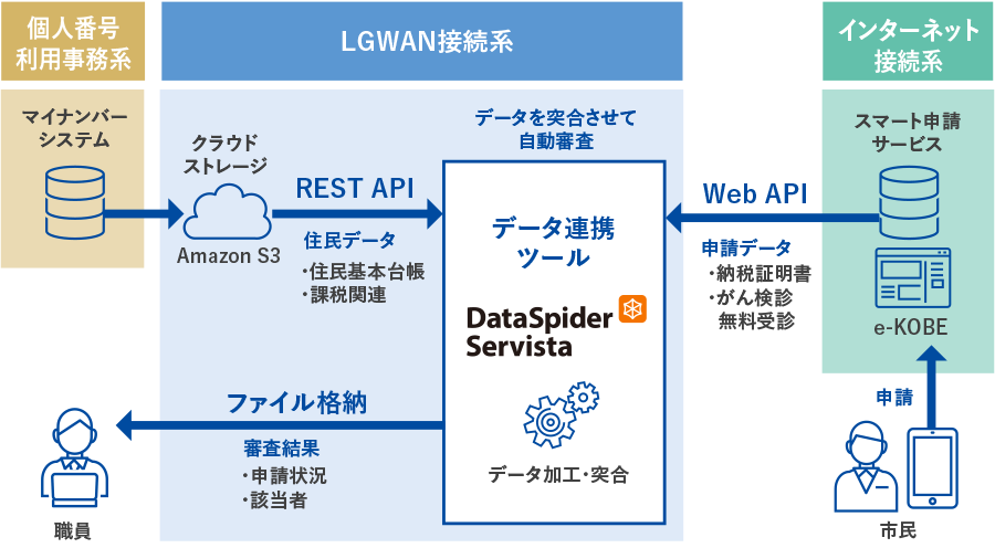 e-KOBE を経由して市民税などの納税証明書発行申請やがん検診無料受診券申請などの自動審査を行う際、内部にあるデータとの突合作業にDataSpider Servista が活用されている