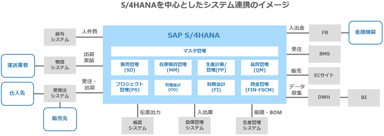 ビジネスの変化に柔軟に対応するDX基盤をクラウド併用で実現