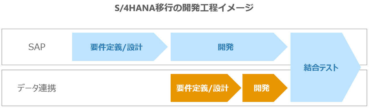 コンセプト重視でプロジェクトの長期化を防ぐ