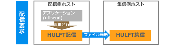 【図イメージ】ファイル転送（配信要求）の流れ