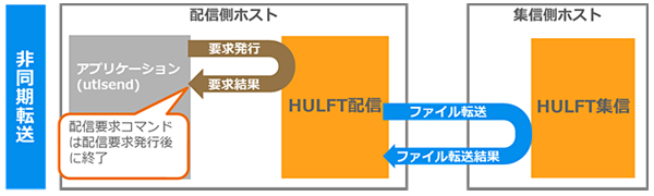 【図イメージ】非同期転送の仕組み