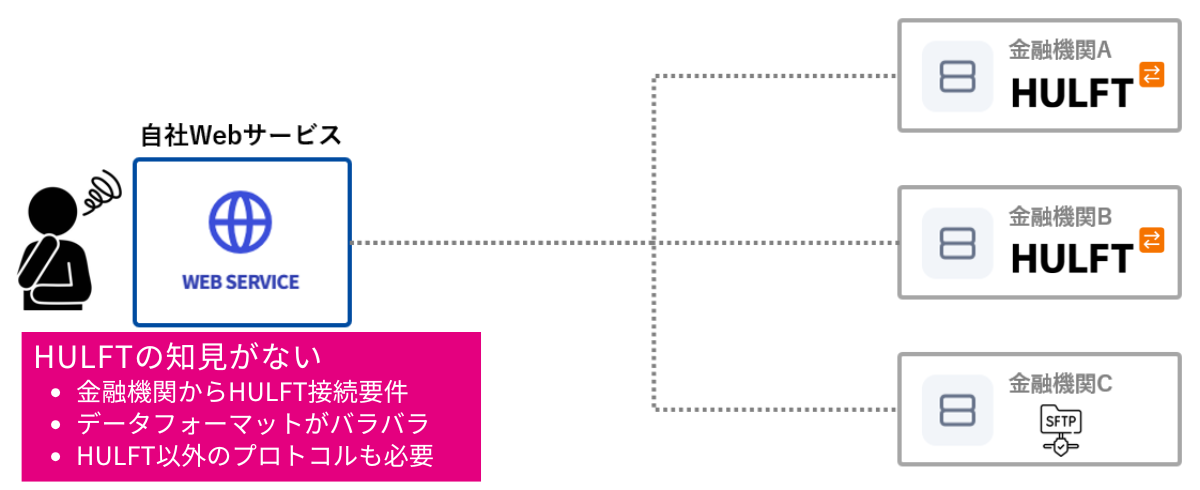 HULFT導入のよくある三つの課題