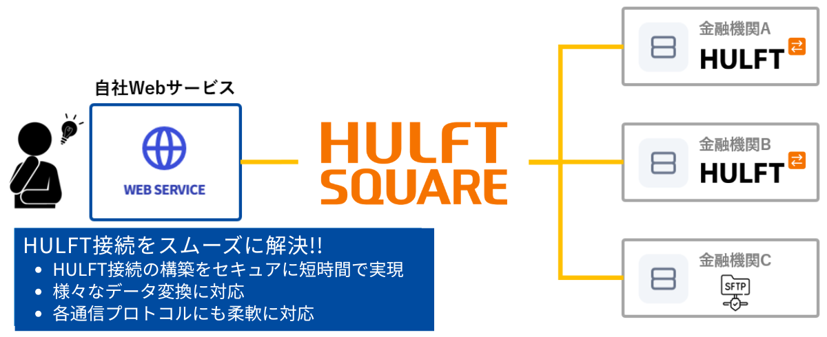 解決策：HULFT Squareで取引先とのHULFT接続をスピーディーに実現