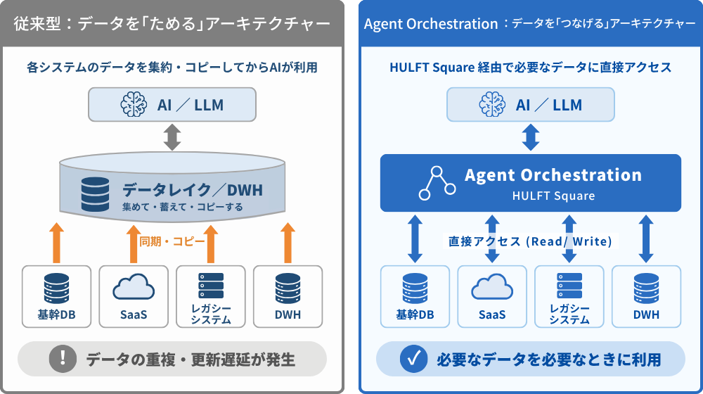 AIと業務システムを直接つなぐ「つなげるアーキテクチャー」