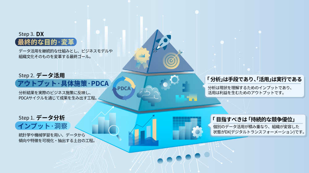 Three steps: data analysis, data utilization, and digital transformation (DX).
