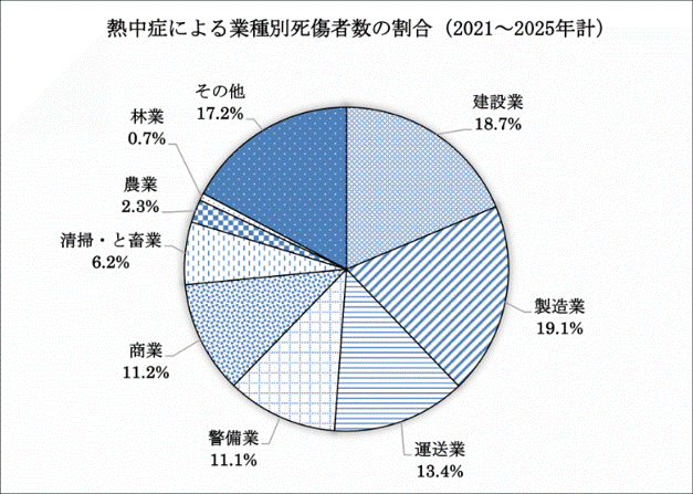 厚生労働省による「職場における熱中症による死傷者数の状況（2016～2025年）」より