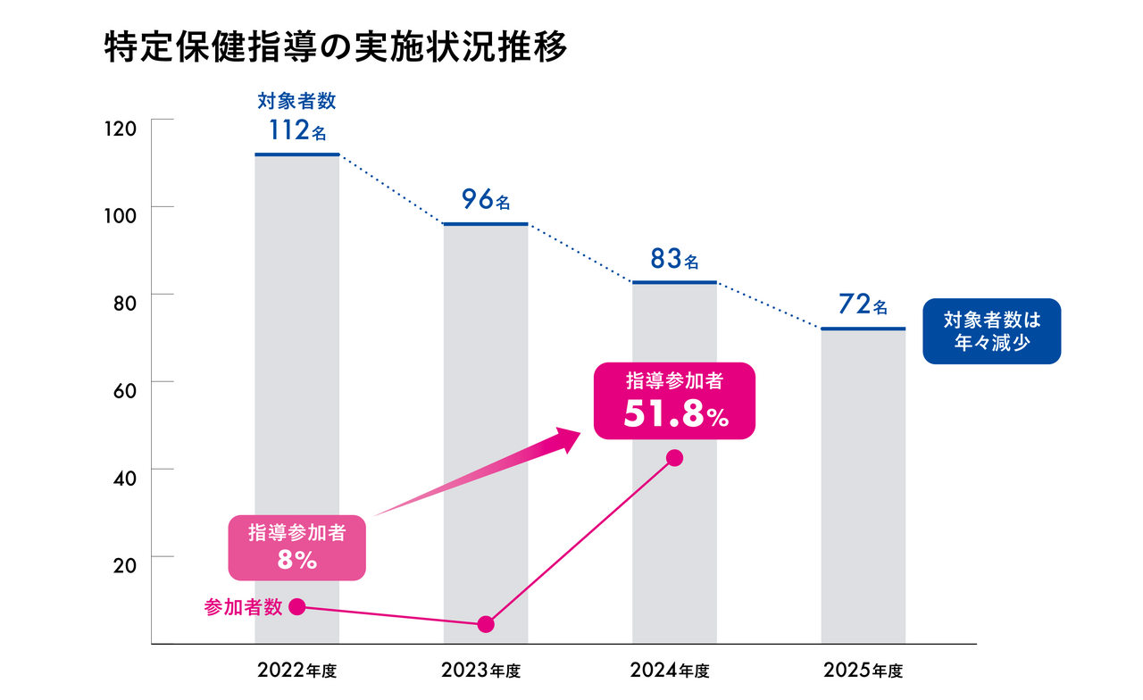 特定保健指導の実施状況推移