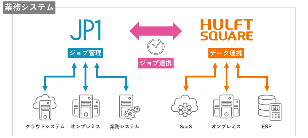 日立「JP1」とセゾンテクノロジー「HULFT Square」の連携イメージ