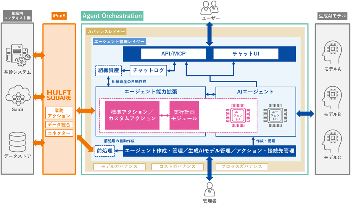 AI業務実行基盤「Agent Orchestration」の概要