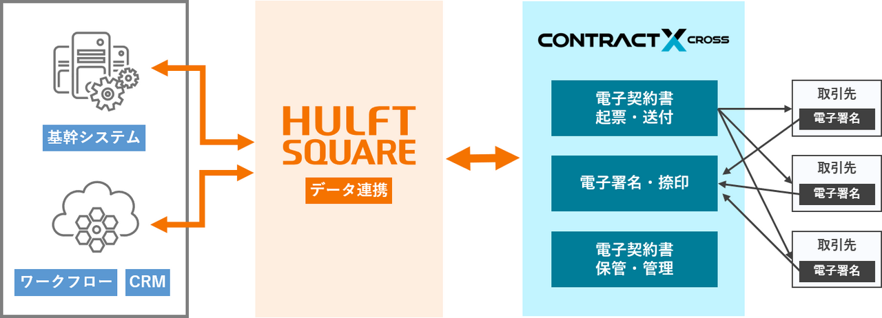 NSSOL「CONTRACT CROSS」とセゾンテクノロジー「HULFT Square」の連携イメージ
