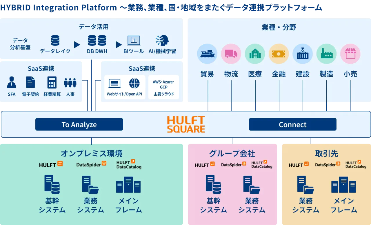事業構造変革の基盤となるHULFT Square