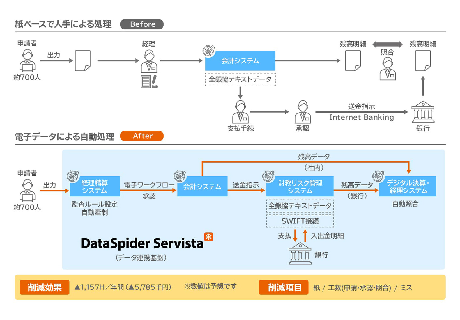 紙ベースで人手による処理と電子データによる自動処理の比較図