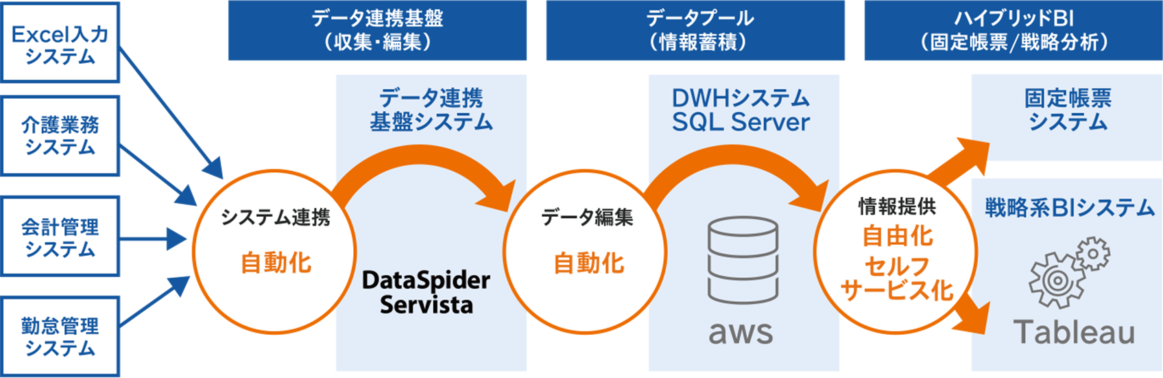 リンケージ モダンマネージメントサービスを活用したシステム構築図