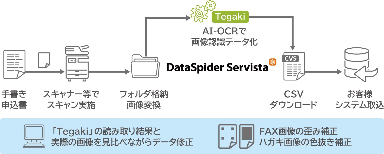DataSpider ServistaとTegakiの連携で受注システム登録の自動化を実現
