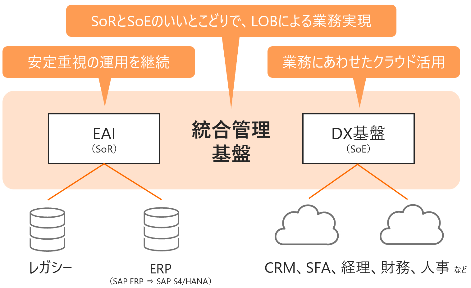 ビジネスの変化に柔軟に対応するDX基盤をクラウド併用で実現