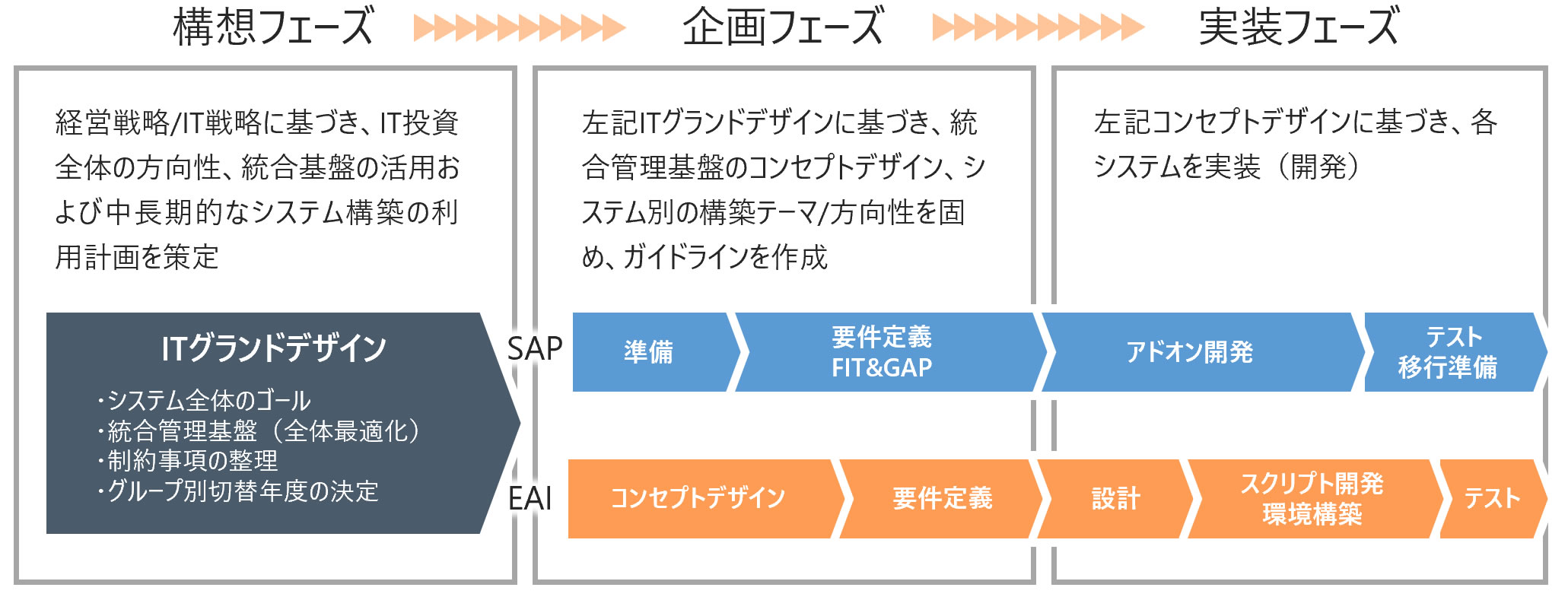 コンセプト重視でプロジェクトの長期化を防ぐ