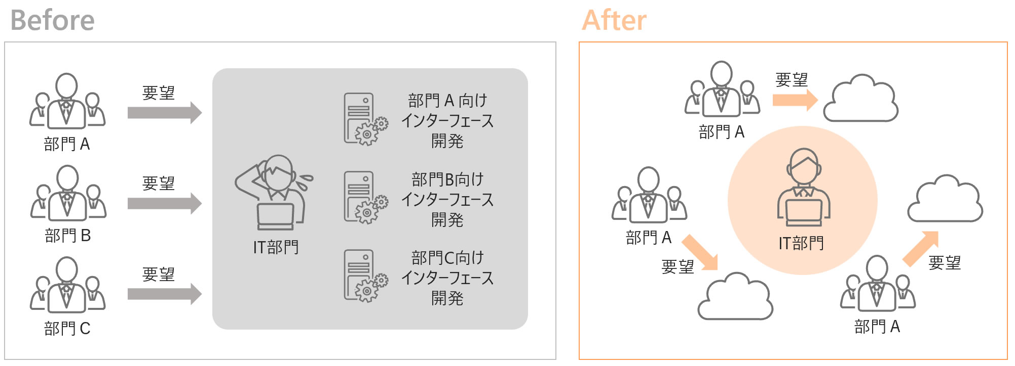 LOBの要望をクラウド連携で迅速に実現