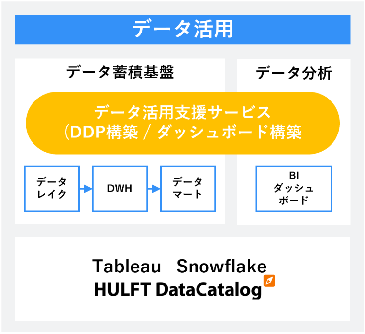 データ活用