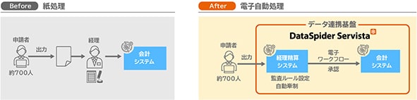 経費精算・請求書処理・会計連動まで自動化、ペーパレス化 図