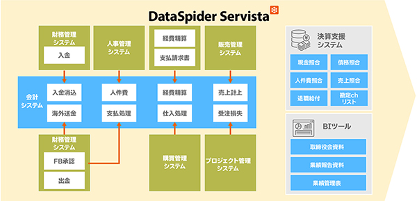 財務・経理デジタル化で早期決算＆リモートワーク対応可能に 図