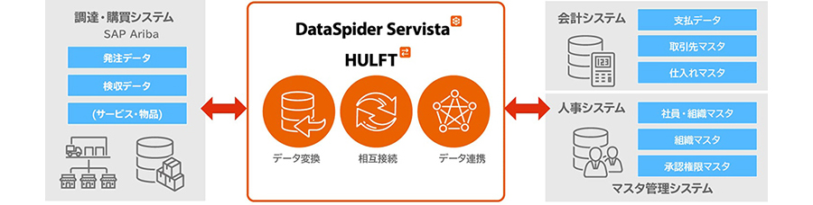 購買・調達プロセスのデジタル化、効率化、可視化によりコストダウンを実現 図