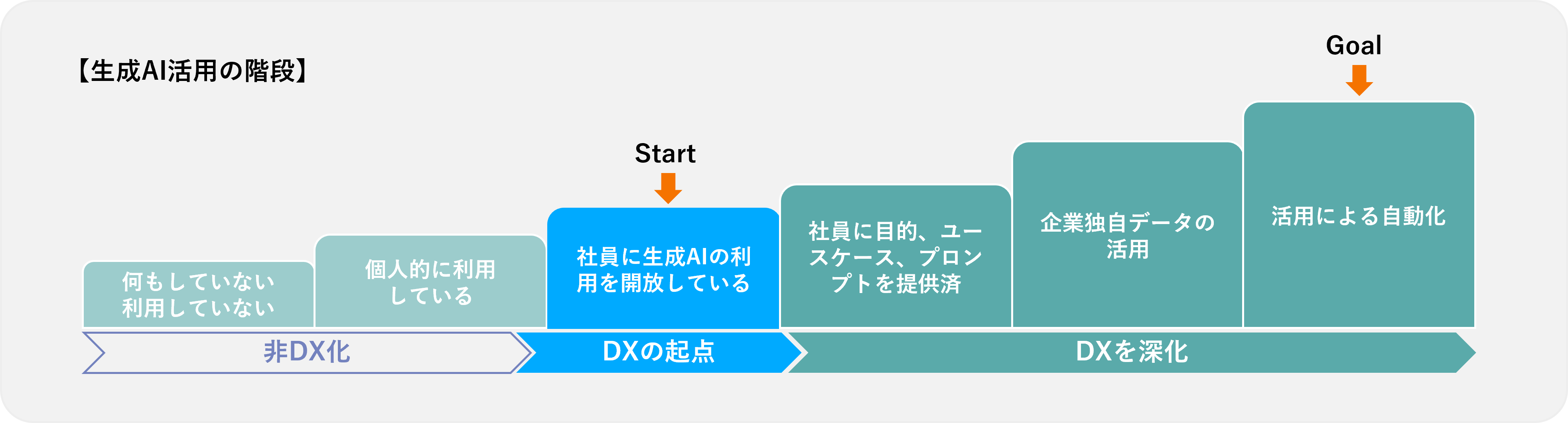 ビジネスでの生成AI活用 図