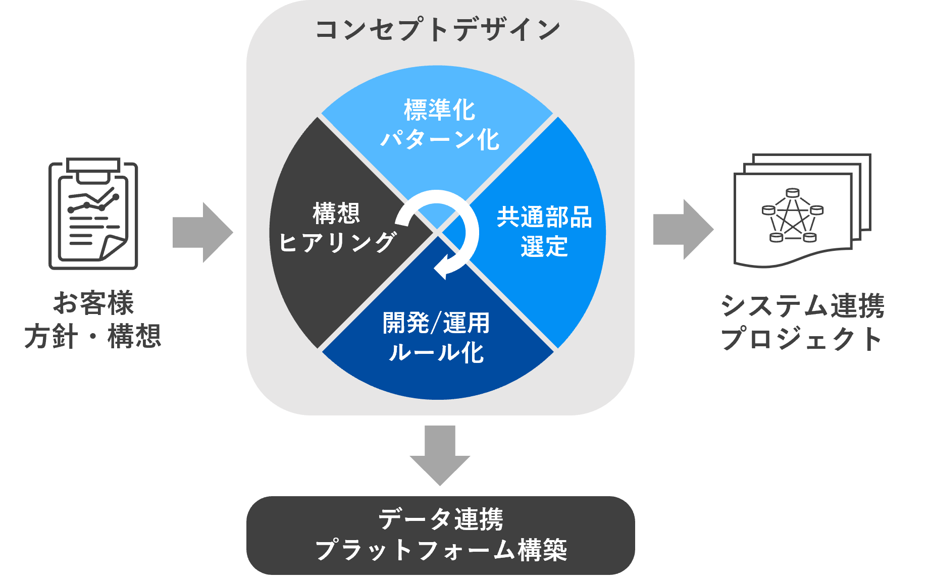 データドリブンプラットフォーム構築 図