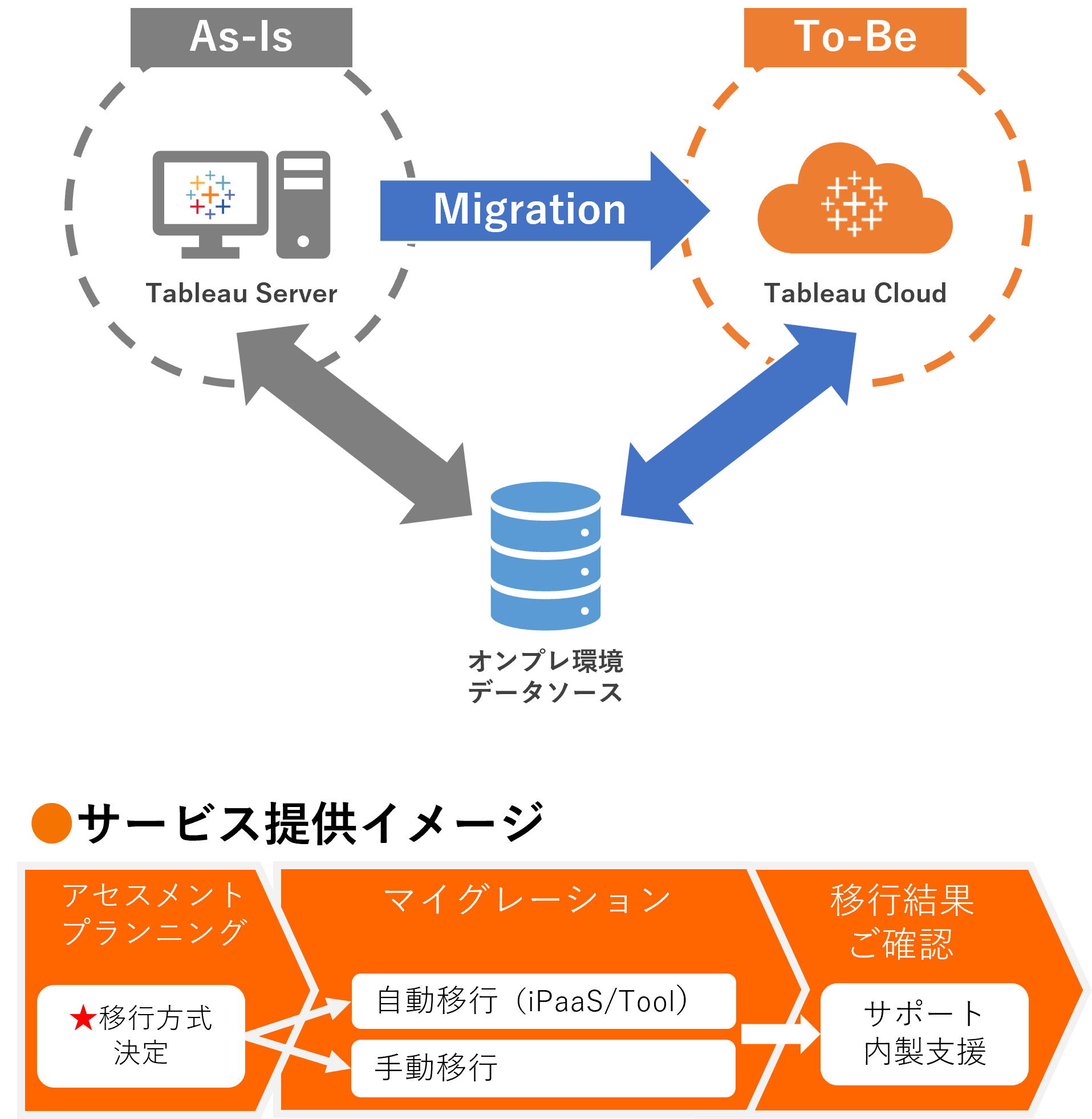 マイグレーションサービス図