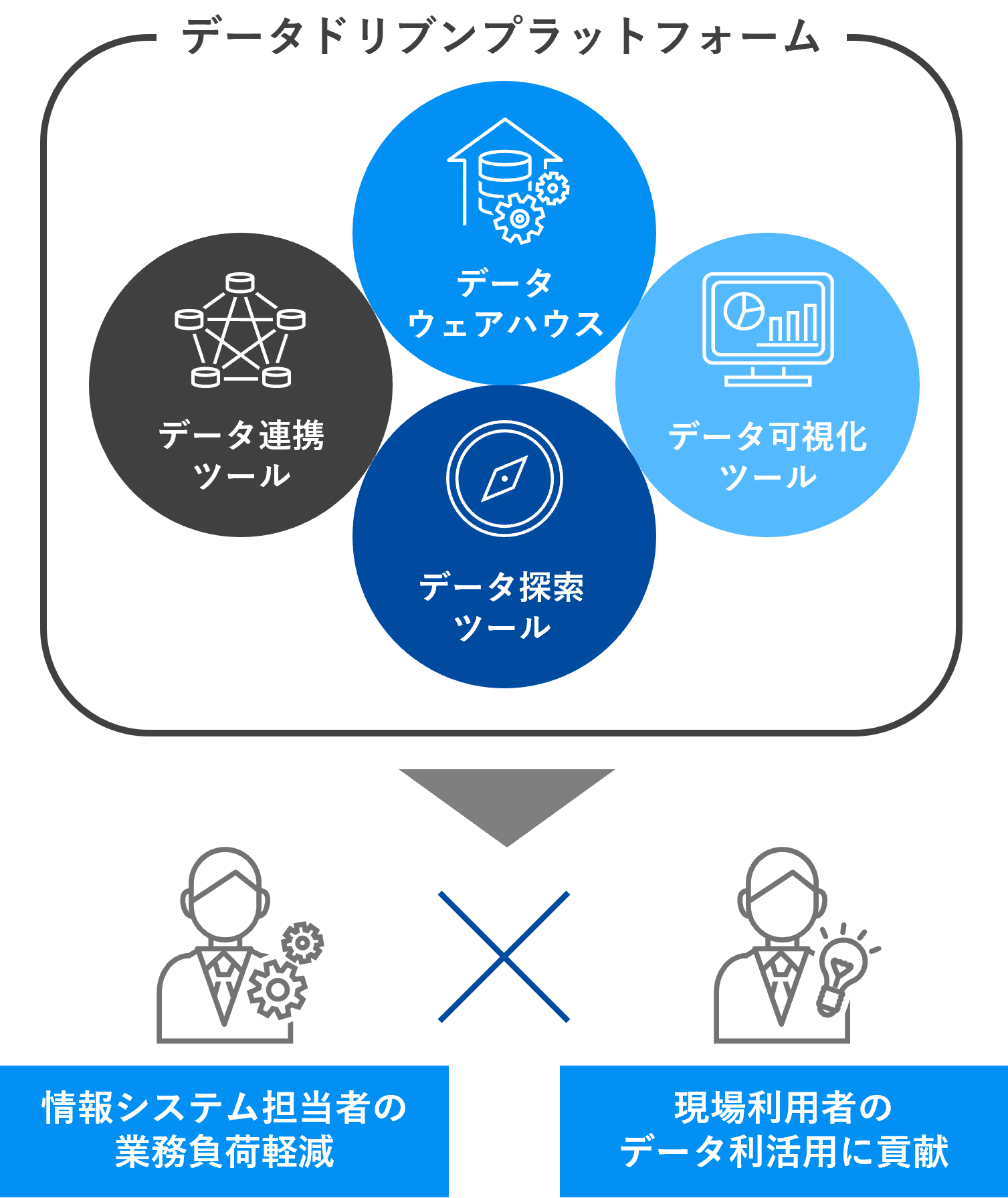 データドリブンプラットフォーム構築 図