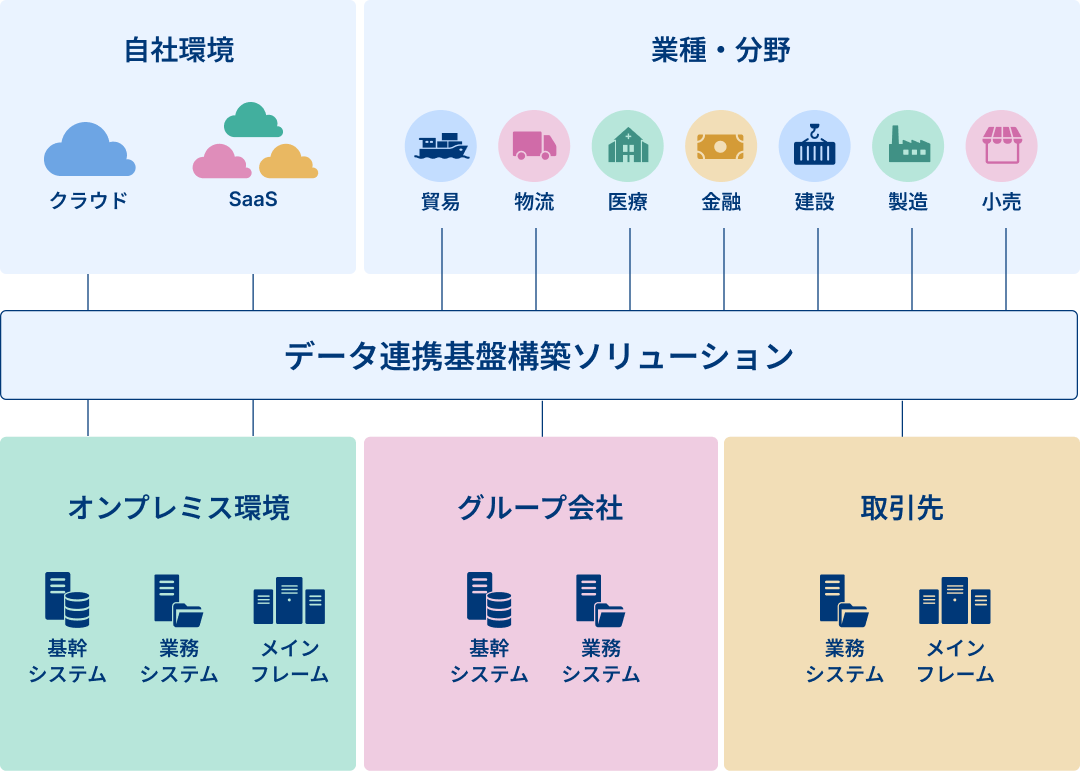 用途に応じた機能を持つ幅広い製品群で、データ活用の基盤を整えます