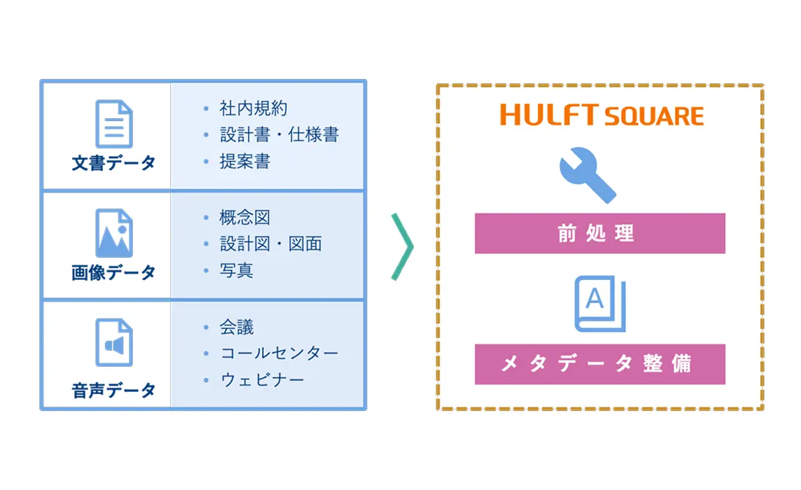 前処理&メタデータ整備