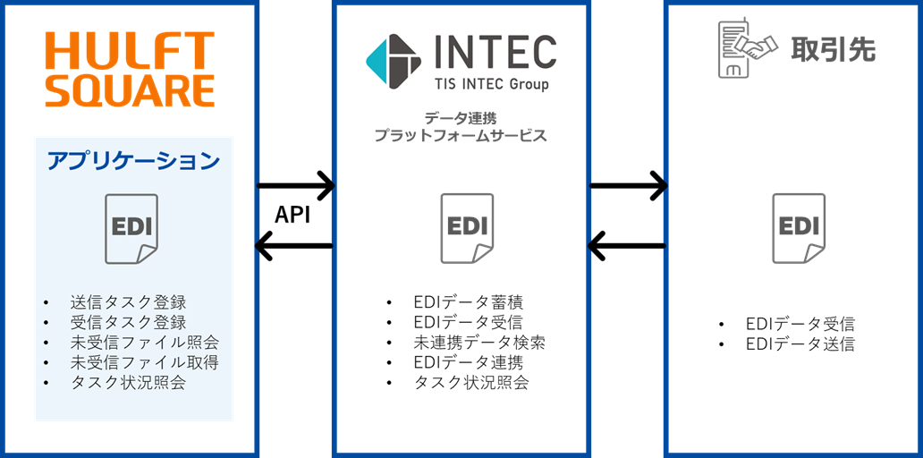 インテック社データ連携プラットフォームサービス連携アプリケーション｜送受信タスク管理とファイル授受を標準化