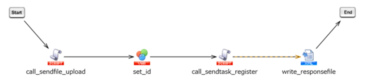 アップロードと送信タスク登録実行スクリプト