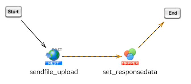 データ連携プラットフォームサービスの送信データアップロード