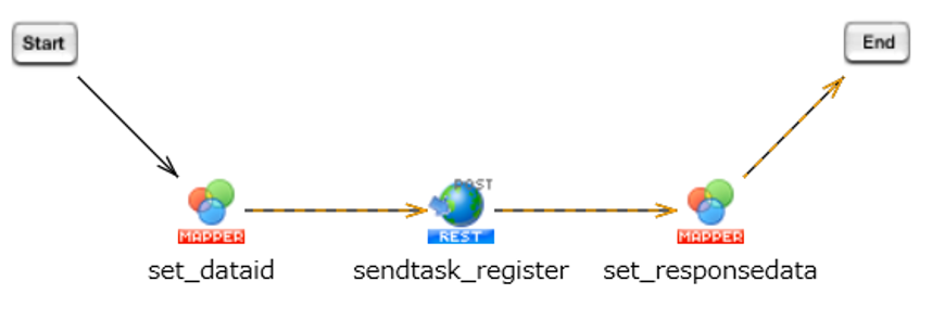 データ連携プラットフォームサービスの送信タスク登録