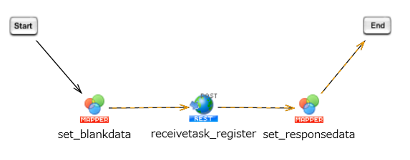 データ連携プラットフォームサービスの受信タスク登録