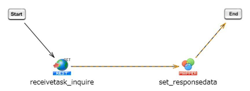データ連携プラットフォームサービスの受信タスク一覧照会