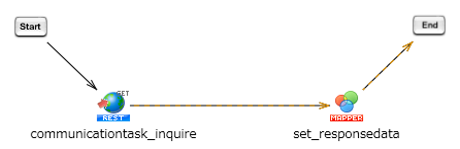 データ連携プラットフォームサービスの通信タスク（送受信）状況照会