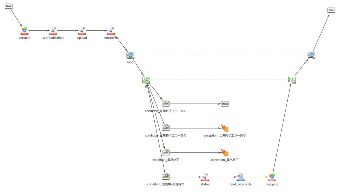 アップロードと送信タスク登録実行スクリプト